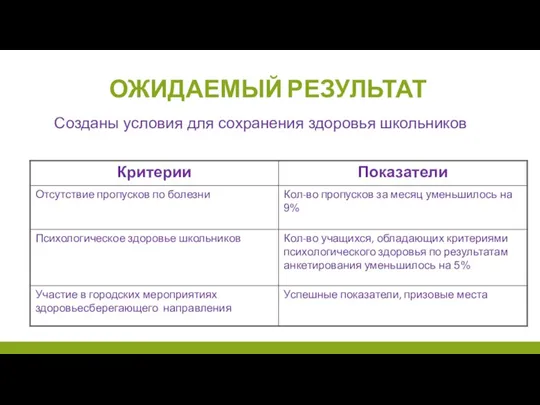 ОЖИДАЕМЫЙ РЕЗУЛЬТАТ Созданы условия для сохранения здоровья школьников