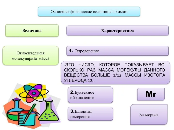 Основные физические величины в химии Величина 1. Определение Характеристика Относительная молекулярная масса