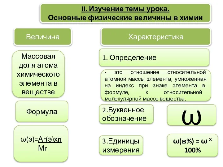 II. Изучение темы урока. Основные физические величины в химии Характеристика Величина ω(э)=Аr(э)хn