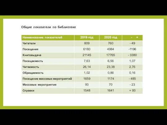 Общие показатели по библиотеке