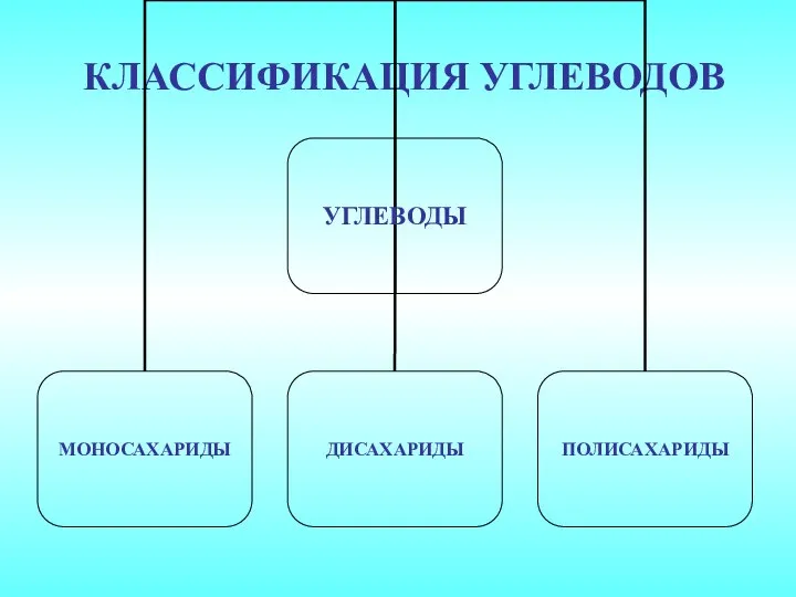 КЛАССИФИКАЦИЯ УГЛЕВОДОВ