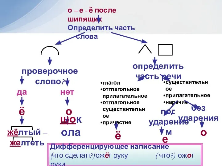 есть проверочное слово? о – е - ё после шипящих Определить часть