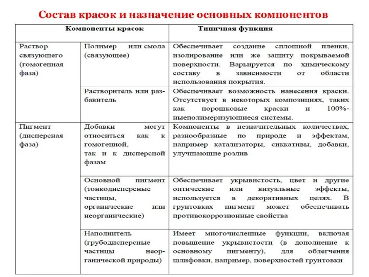 Состав красок и назначение основных компонентов