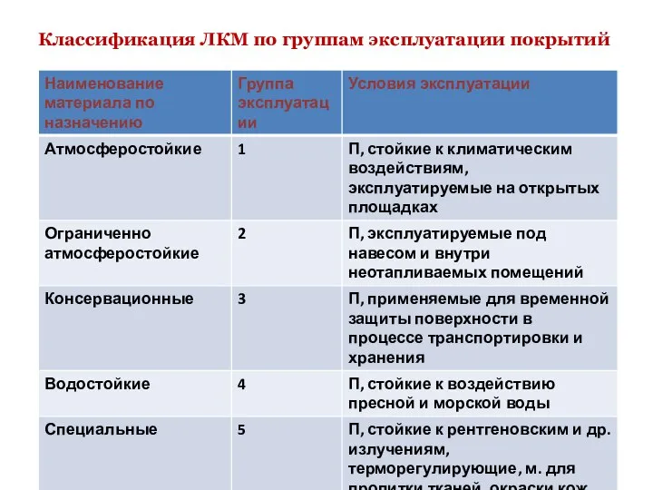 Классификация ЛКМ по группам эксплуатации покрытий