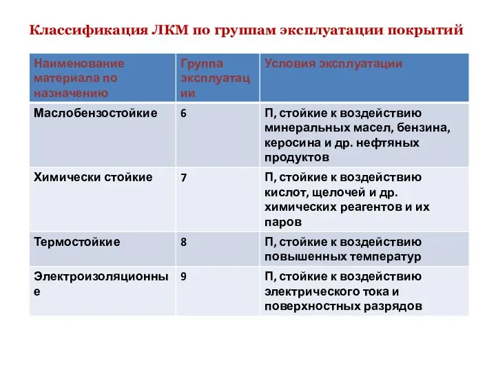 Классификация ЛКМ по группам эксплуатации покрытий