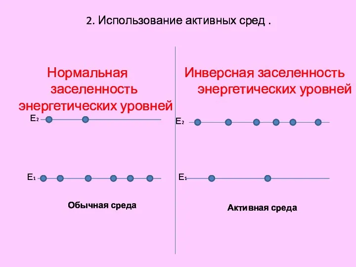 Нормальная заселенность энергетических уровней Инверсная заселенность энергетических уровней 2. Использование активных сред .