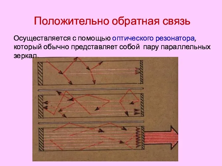 Положительно обратная связь Осуществляется с помощью оптического резонатора, который обычно представляет собой пару параллельных зеркал