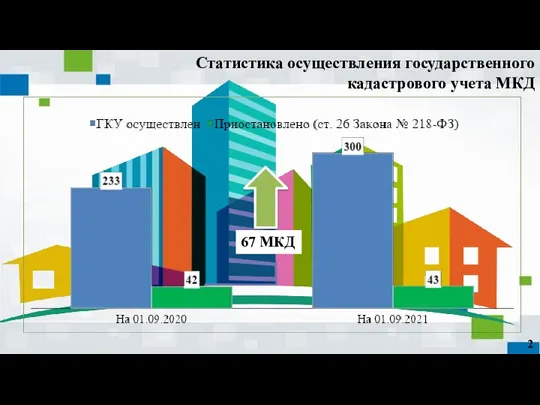 Статистика осуществления государственного кадастрового учета МКД 67 МКД 2