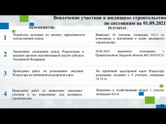 Вовлечение участков в жилищное строительство по состоянию на 01.09.2021 Разработка методики по