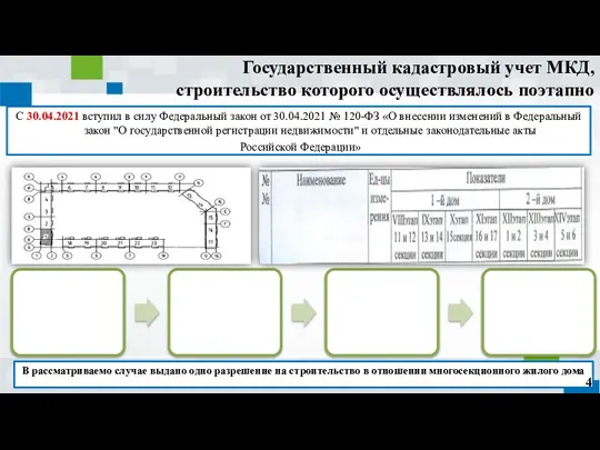 Государственный кадастровый учет МКД, строительство которого осуществлялось поэтапно С 30.04.2021 вступил в