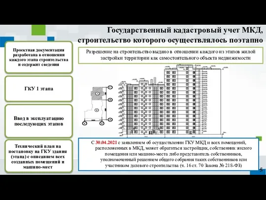 Государственный кадастровый учет МКД, строительство которого осуществлялось поэтапно С 30.04.2021 с заявлением