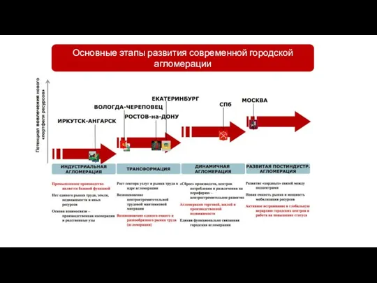 Основные этапы развития современной городской агломерации