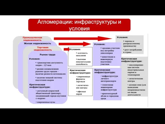 Агломерации: инфраструктуры и условия