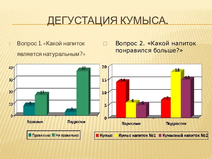 ДЕГУСТАЦИЯ КУМЫСА. Вопрос 1. «Какой напиток является натуральным?» Вопрос 2. «Какой напиток понравился больше?»