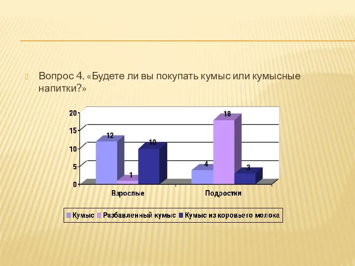 Вопрос 4. «Будете ли вы покупать кумыс или кумысные напитки?»