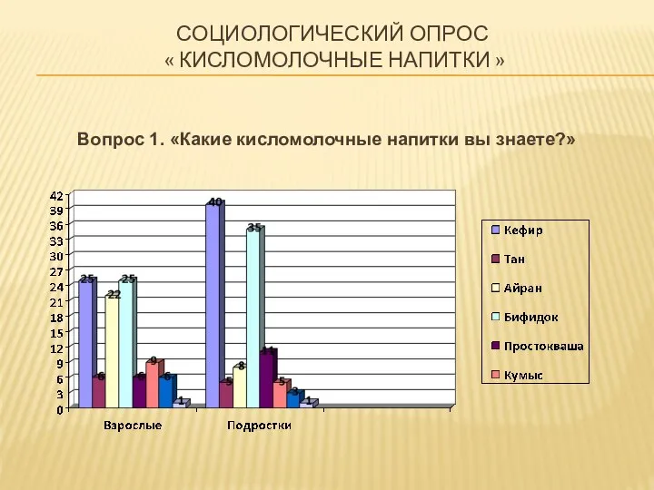 СОЦИОЛОГИЧЕСКИЙ ОПРОС « КИСЛОМОЛОЧНЫЕ НАПИТКИ » Вопрос 1. «Какие кисломолочные напитки вы знаете?»