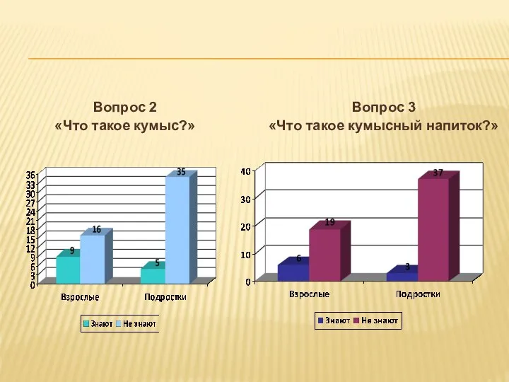 Вопрос 2 «Что такое кумыс?» Вопрос 3 «Что такое кумысный напиток?»