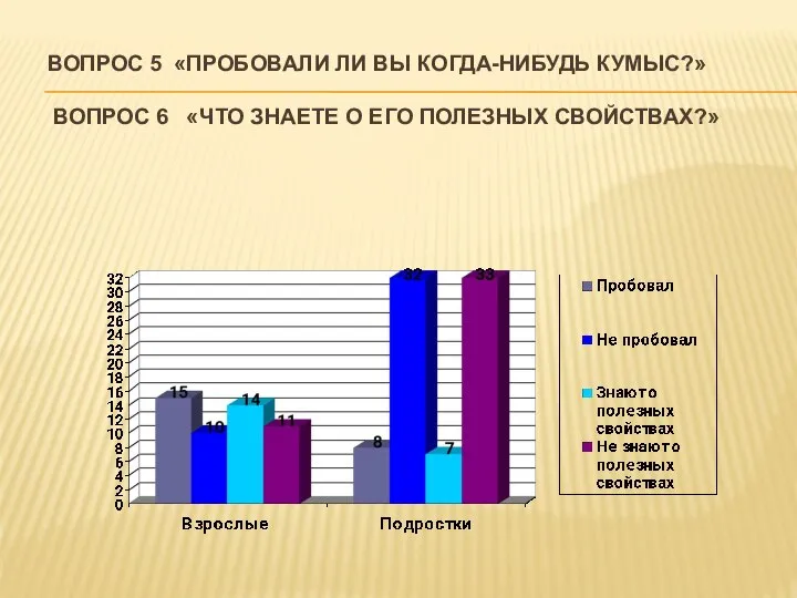 ВОПРОС 5 «ПРОБОВАЛИ ЛИ ВЫ КОГДА-НИБУДЬ КУМЫС?» ВОПРОС 6 «ЧТО ЗНАЕТЕ О ЕГО ПОЛЕЗНЫХ СВОЙСТВАХ?»