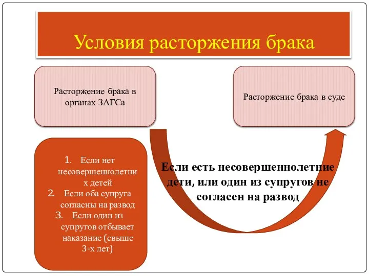 Условия расторжения брака Расторжение брака в органах ЗАГСа Расторжение брака в суде