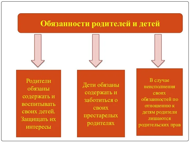 Обязанности родителей и детей Родители обязаны содержать и воспитывать своих детей. Защищать