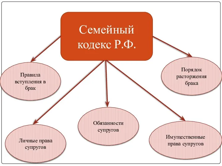 Семейный кодекс Р.Ф. Личные права супругов Правила вступления в брак Имущественные права