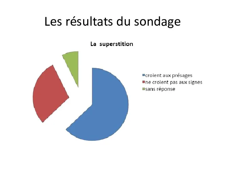 Les résultats du sondage