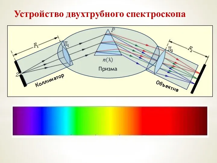 Коллиматор Призма Объектив Устройство двухтрубного спектроскопа