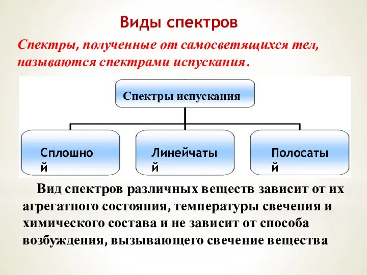 Виды спектров Спектры, полученные от самосветящихся тел, называются спектрами испускания. Спектры испускания