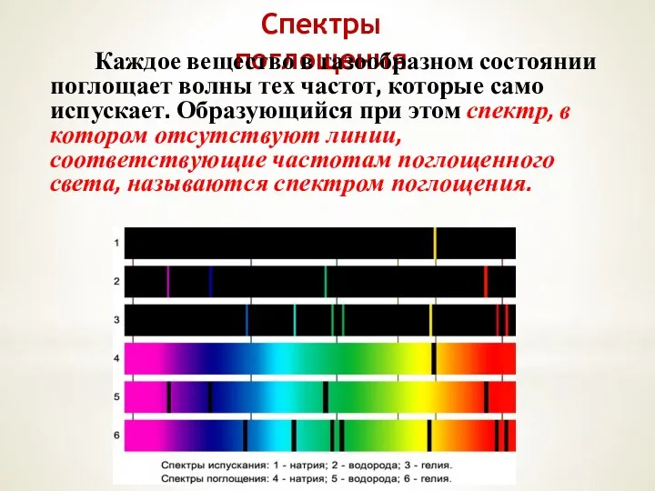 Спектры поглощения Каждое вещество в газообразном состоянии поглощает волны тех частот, которые