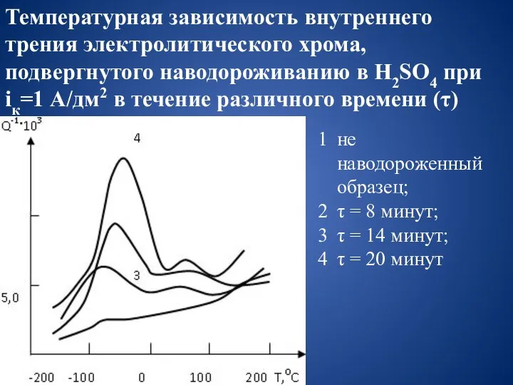 Температурная зависимость внутреннего трения электролитического хрома, подвергнутого наводороживанию в H2SO4 при iк=1