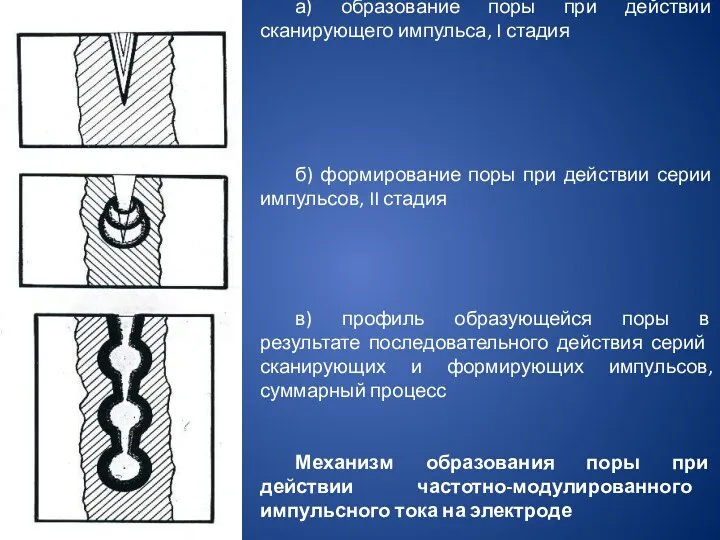 а) образование поры при действии сканирующего импульса, I стадия б) формирование поры