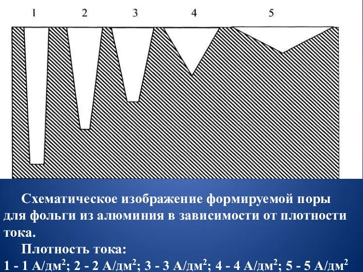 Схематическое изображение формируемой поры для фольги из алюминия в зависимости от плотности