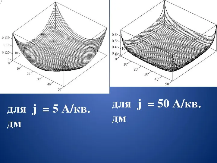 для = 5 А/дм2 для = 5 А/дм2 для j = 50