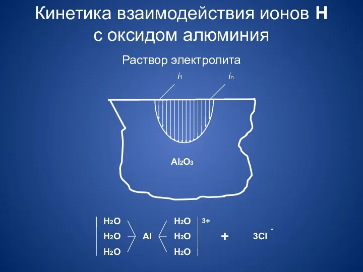 Кинетика взаимодействия ионов H с оксидом алюминия Раствор электролита Al2O3 i1 in