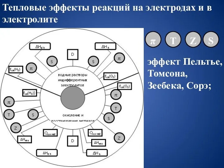 Тепловые эффекты реакций на электродах и в электролите эффект Пельтье, Томсона, Зеебека, Сорэ;