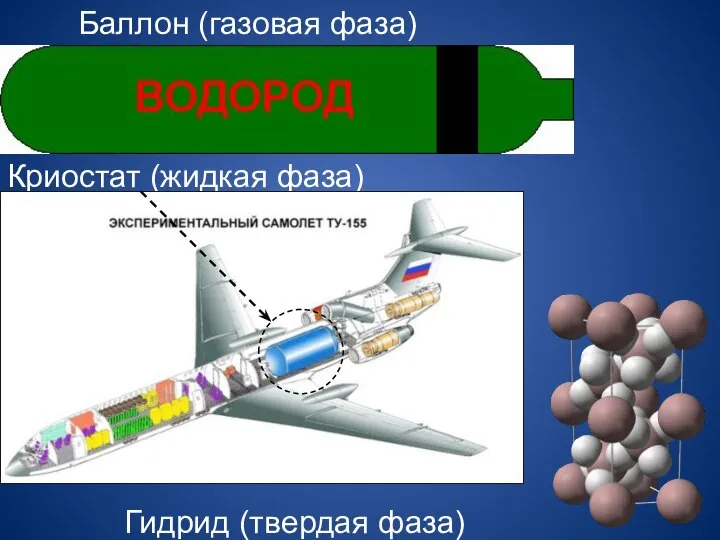 Баллон (газовая фаза) Криостат (жидкая фаза) Гидрид (твердая фаза)