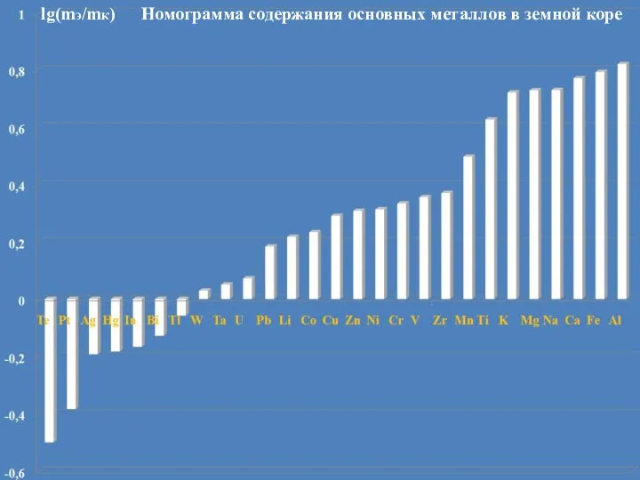 Плес 2017 lg(mэ/mк) Номограмма содержания основных металлов в земной коре