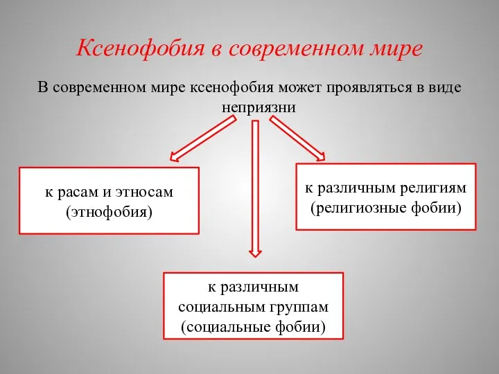 Ксенофобия в современном мире В современном мире ксенофобия может проявляться в виде