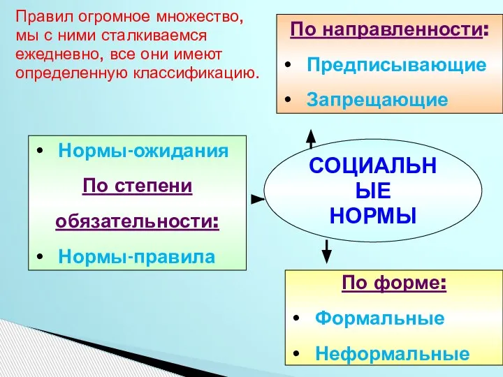 СОЦИАЛЬНЫЕ НОРМЫ По направленности: Предписывающие Запрещающие Нормы-ожидания По степени обязательности: Нормы-правила По