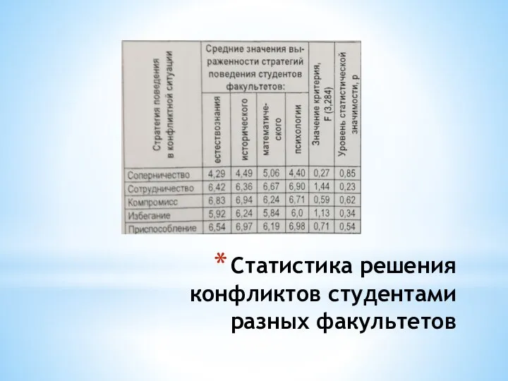 Статистика решения конфликтов студентами разных факультетов