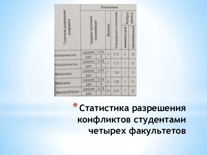 Статистика разрешения конфликтов студентами четырех факультетов