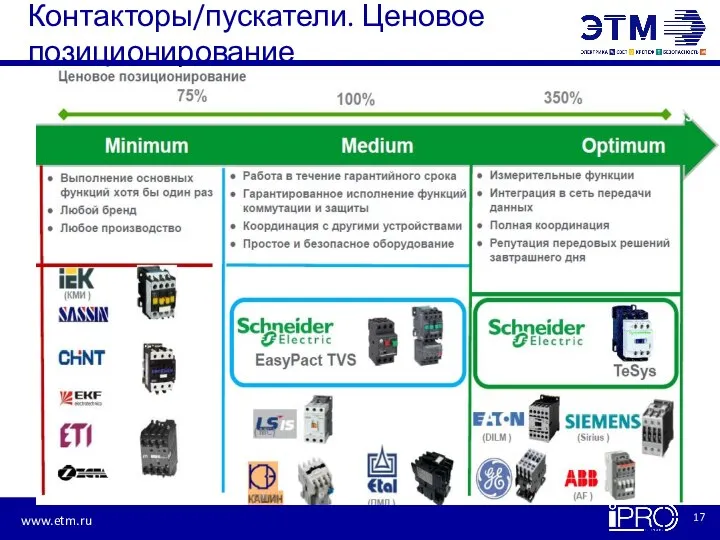 Контакторы/пускатели. Ценовое позиционирование