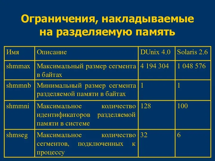 Ограничения, накладываемые на разделяемую память