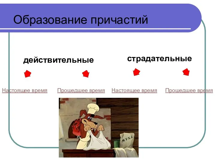 Настоящее время Прошедшее время Настоящее время Прошедшее время Образование причастий действительные страдательные