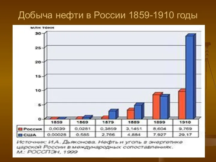 Добыча нефти в России 1859-1910 годы