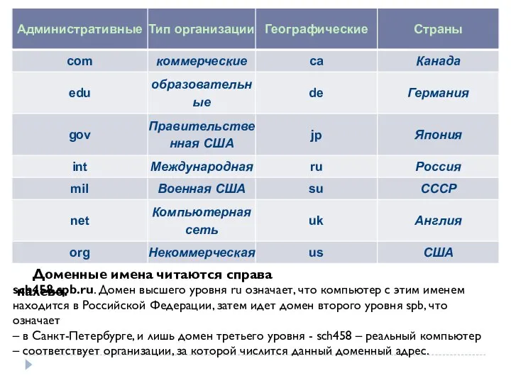 Доменные имена читаются справа налево. sch458.spb.ru. Домен высшего уровня ru означает, что