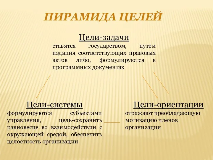 ПИРАМИДА ЦЕЛЕЙ Цели-задачи ставятся государством, путем издания соответствующих правовых актов либо, формулируются