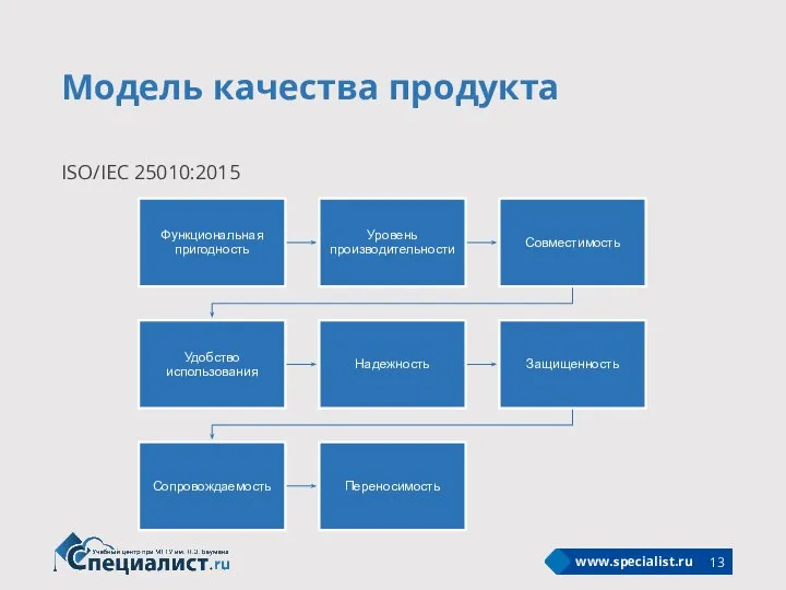 Модель качества продукта ISO/IEC 25010:2015