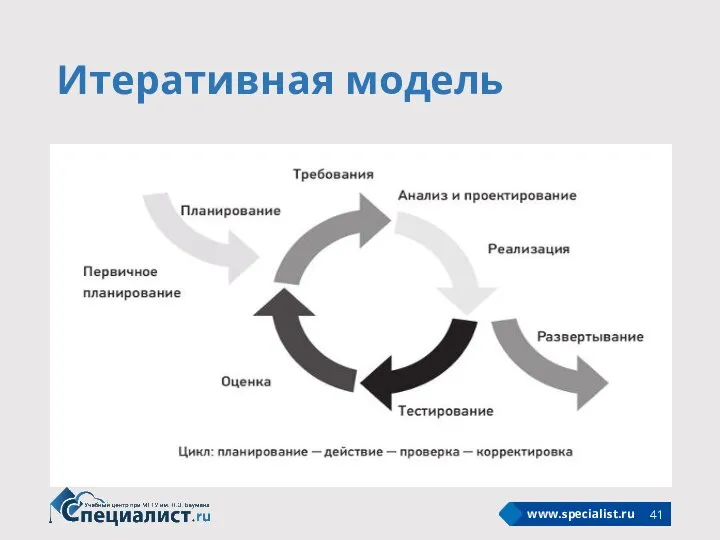 Итеративная модель