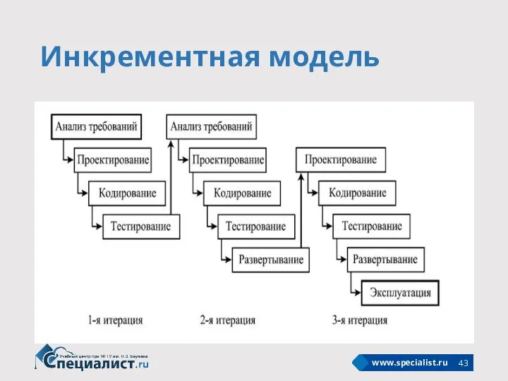 Инкрементная модель